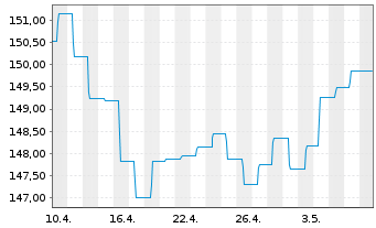 Chart ERSTE BOND EM GOVERNMENT Inh.-Ant.EUR R01(T)(EUR) - 1 Month