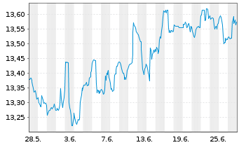 Chart ARIQON Multi Asset Ausgewogen Inh.Anteile T o.N. - 1 Month