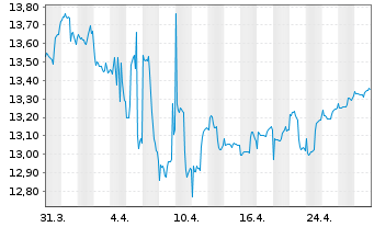 Chart ARIQON Multi Asset Ausgewogen Inh.Anteile T o.N. - 1 Month