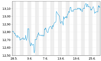 Chart ARIQON Wachstum Inhaber-Anteile T o.N. - 1 mois