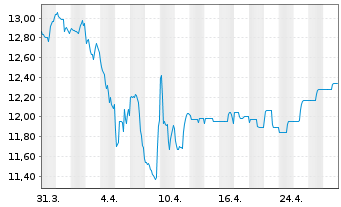 Chart ARIQON Wachstum Inhaber-Anteile T o.N. - 1 mois