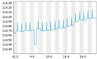 Chart ERSTE RESERVE EURO PLUS Inh.-Ant.EUR R01(T)EUR oN - 1 Monat