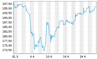 Chart ERSTE STOCK VIENNA Inh.-Ant. (thes.) o.N. - 1 mois