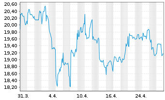 Chart UBM Development AG - 1 Month