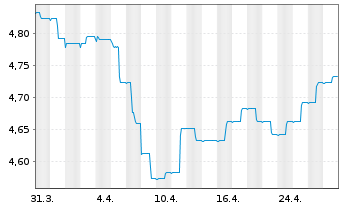 Chart 3 Banken Portfolio-Mix Inhaber-Anteile A o.N. - 1 mois