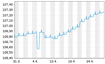 Chart IQAM ShortTerm EUR Inh.-Ant. RT o.N. - 1 Monat