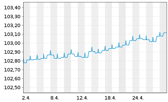 Chart IQAM ShortTerm EUR Inh.-Ant. RT o.N. - 1 mois