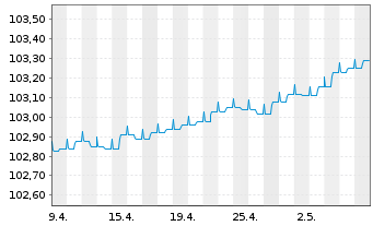 Chart IQAM ShortTerm EUR Inh.-Ant. RT o.N. - 1 Monat