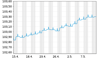 Chart IQAM ShortTerm EUR Inh.-Ant. RT o.N. - 1 Monat