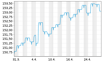 Chart IQAM SRI SparTrust M Inh.-Ant. RT o.N. - 1 mois