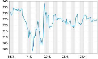 Chart Spängler Seilern Global Trust Inh.-Anteile T o.N. - 1 mois