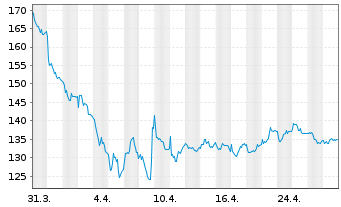 Chart DO & CO AG - 1 Month