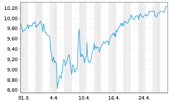 Chart UNIQA Insurance Group AG - 1 mois