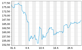 Chart IQAM Equity Emerging Markets Inh.-Ant. R T o.N. - 1 Month