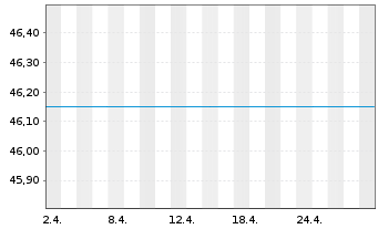 Chart ESPA Bond Danubia Inhaber-Anteile A o.N. - 1 Month