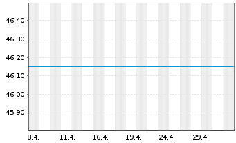 Chart ESPA Bond Danubia Inhaber-Anteile A o.N. - 1 Monat