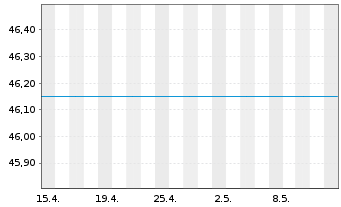 Chart ESPA Bond Danubia Inhaber-Anteile A o.N. - 1 mois