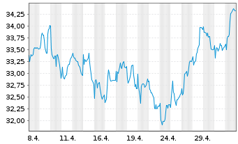 Chart Wienerberger AG - 1 mois
