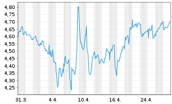 Chart Zumtobel Group AG - 1 Month