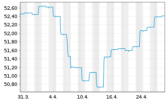 Chart ERSTE BOND EM GOVERNMENT InhAnt. EUR R01 A(EUR)oN - 1 mois