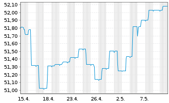 Chart ERSTE BOND EM GOVERNMENT InhAnt. EUR R01 A(EUR)oN - 1 mois