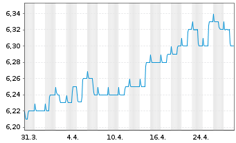 Chart 3 Banken Euro Bond-Mix Inhaber-Anteile A o.N. - 1 Month