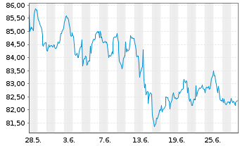 Chart Amundi Austria Stock Inh.-Ant. A o.N. - 1 mois
