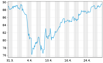 Chart Amundi Austria Stock Inh.-Ant. A o.N. - 1 Month