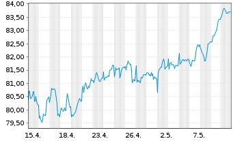 Chart Amundi Austria Stock Inh.-Ant. A o.N. - 1 Month