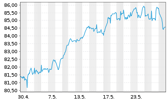 Chart Amundi Austria Stock Inh.-Ant. A o.N. - 1 mois
