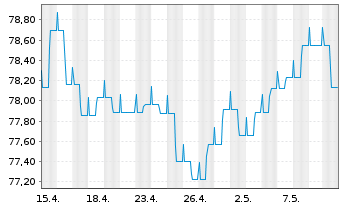 Chart IQAM SRI SparTrust M Inh.-Ant. RA o.N. - 1 Month