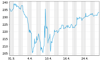 Chart IQAM Equity Europe Inh.-Ant. RT o.N. - 1 Monat