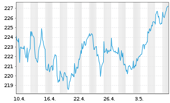 Chart IQAM Equity Europe Inh.-Ant. RT o.N. - 1 Month