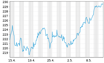 Chart IQAM Equity Europe Inh.-Ant. RT o.N. - 1 mois