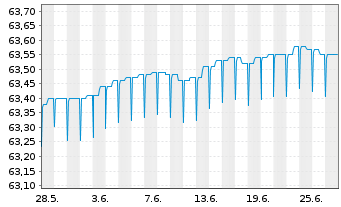 Chart IQAM ShortTerm EUR Inh.-Ant. RA o.N. - 1 mois