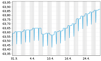 Chart IQAM ShortTerm EUR Inh.-Ant. RA o.N. - 1 mois