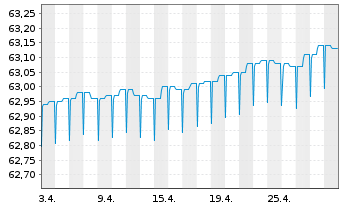 Chart IQAM ShortTerm EUR Inh.-Ant. RA o.N. - 1 Month