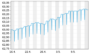 Chart IQAM ShortTerm EUR Inh.-Ant. RA o.N. - 1 Month
