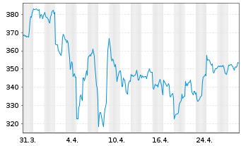 Chart IQAM Equity US Inh.-Ant. RT o.N. - 1 Month