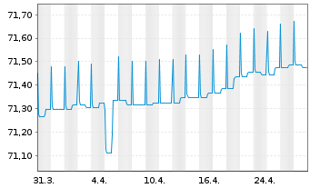 Chart ERSTE RESERVE EURO PLUS Inh.-Ant.EUR R01(A) EUR oN - 1 Month