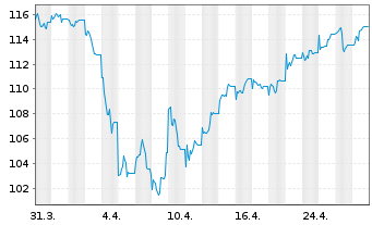 Chart ERSTE STOCK VIENNA Inh.-Ant. A o.N. - 1 Month