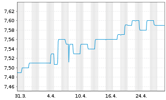 Chart ERSTE BOND EURO MÜNDELRENT Inh.-Ant. A o.N. - 1 mois