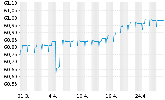 Chart Raiffeisen-Euro-ShortTerm-Rent - 1 Month