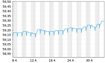 Chart Raiffeisen-Eur-Shortterm-Rent Inh.-Ant. A Stückor. - 1 Month