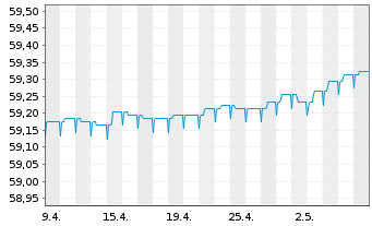 Chart Raiffeisen-Eur-Shortterm-Rent Inh.-Ant. A Stückor. - 1 Monat