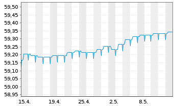 Chart Raiffeisen-Euro-ShortTerm-Rent - 1 mois