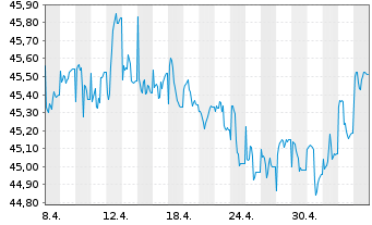 Chart Raiffeisen-Global-Rent Inh.-Ant. A Stückorder o.N. - 1 Month