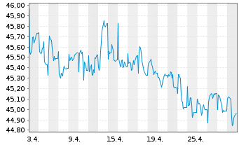 Chart Raiffeisen-Global-Rent Inh.-Ant. A Stückorder o.N. - 1 Monat