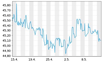 Chart Raiffeisen-ESG-Global-Rent Inh.-Ant.(R)A  o.N. - 1 mois