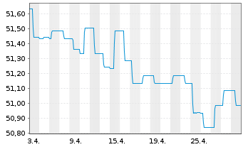 Chart Schoellerbank Vorsorgefonds Inh.-Ant. A o.N. - 1 Month